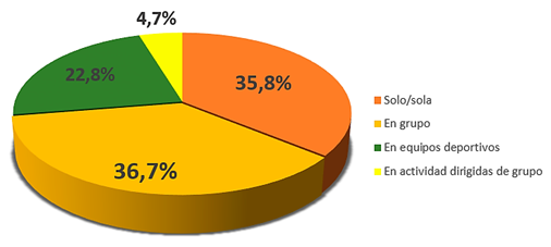 Gráfico 1. ¿Cómo practicas la actividad físico-deportiva y recreativa?