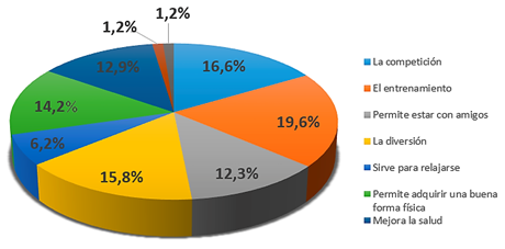 Gráfico 3. ¿Qué es lo que más te gusta de la práctica de la actividad físico-deportiva y recreativa?