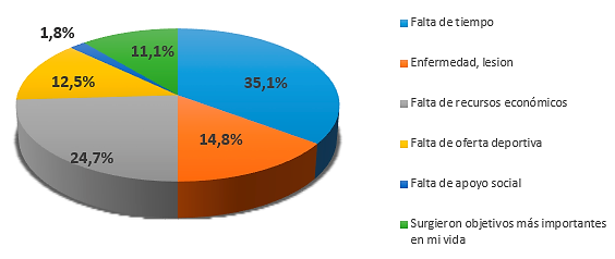 Gráfico 6. ¿Cuál es el motivo por el que no practicas actividad físico-deportiva y recreativa?