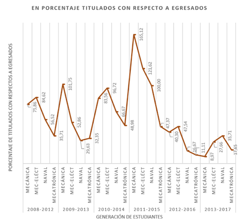 Porcentaje de titulados con respecto a ingresantes en la Facultad de Ingeniería Mecánica de la UNI, datos obtenidos de la Oficina Central de Recursos Humanos