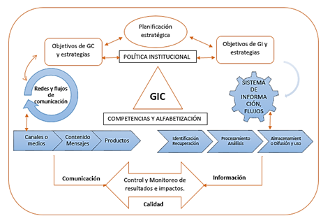 Modelo de Gestión Infocomunicacional para el Desarrollo Empresarial