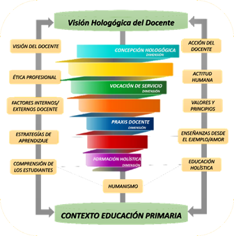 Figura 1. Espiral Hologógico: Visión Hologógica del Docente.