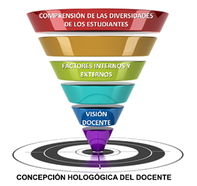 Figura 2. Espiral Hologógico: Dimensión Concepción Hologógica del Docente.