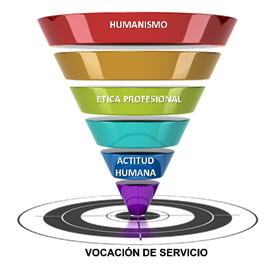 Figura 3. Espiral Hologógico: Dimensión Vocación de Servicio.