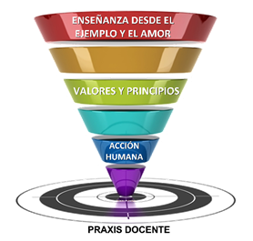 Figura 4. Espiral Hologógico: Dimensión Praxis Docente.