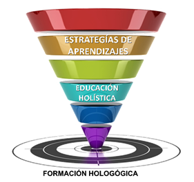 Figura 5. Espiral Hologógico: Dimensión Formación Hologógica.