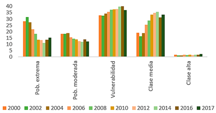 Distribución de los ingresos (Promedio para los países andinos); en base a Sociómetro-BID