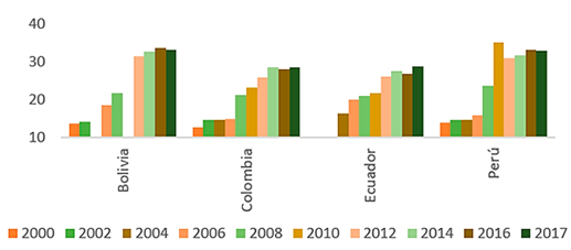 Middle class (% of population); based on Sociometer-BID