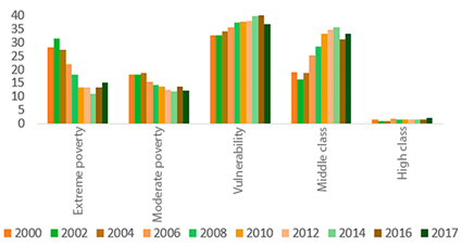 Income distribution (Average for the Andean countries); based on Sociometer-BID