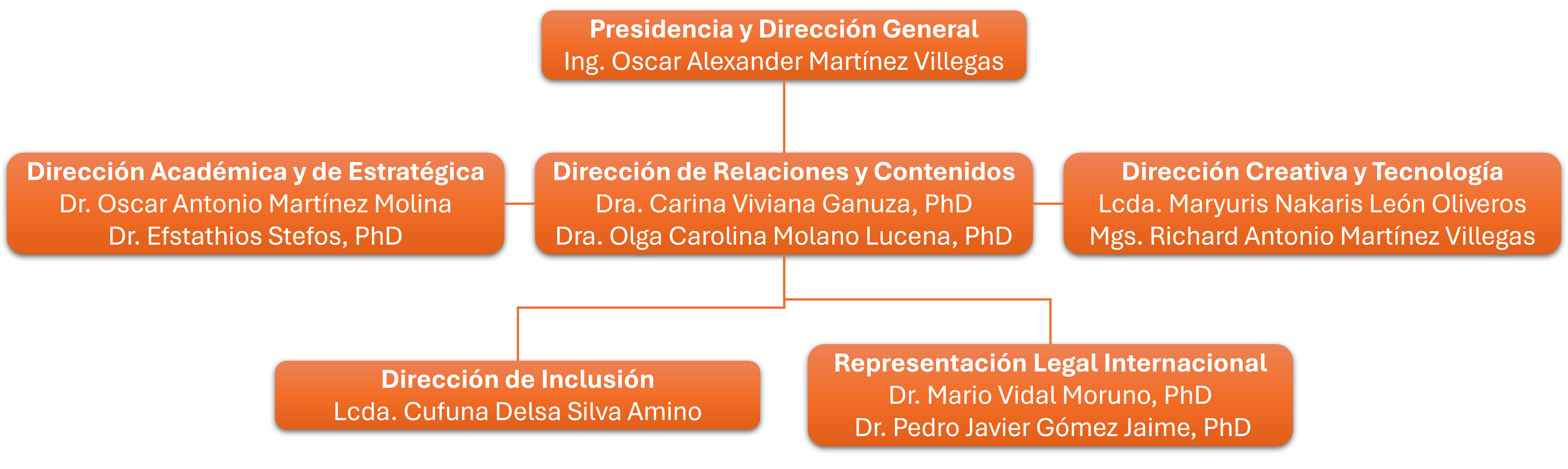 Estructura Organizacional INDTEC