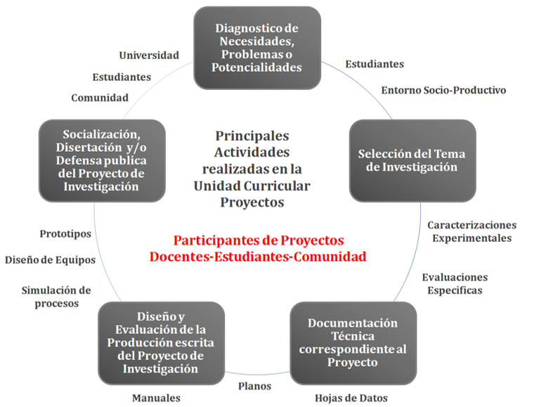 Actividades ejecutadas en la UC Proyectos