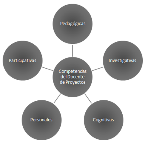 Competencias del Docente de la UC Proyectos