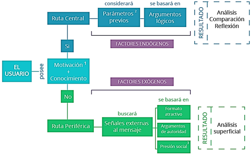 Comportamientos generacionales y contenidos informativos que construyen el  mundo de las Fake News en Ecuador